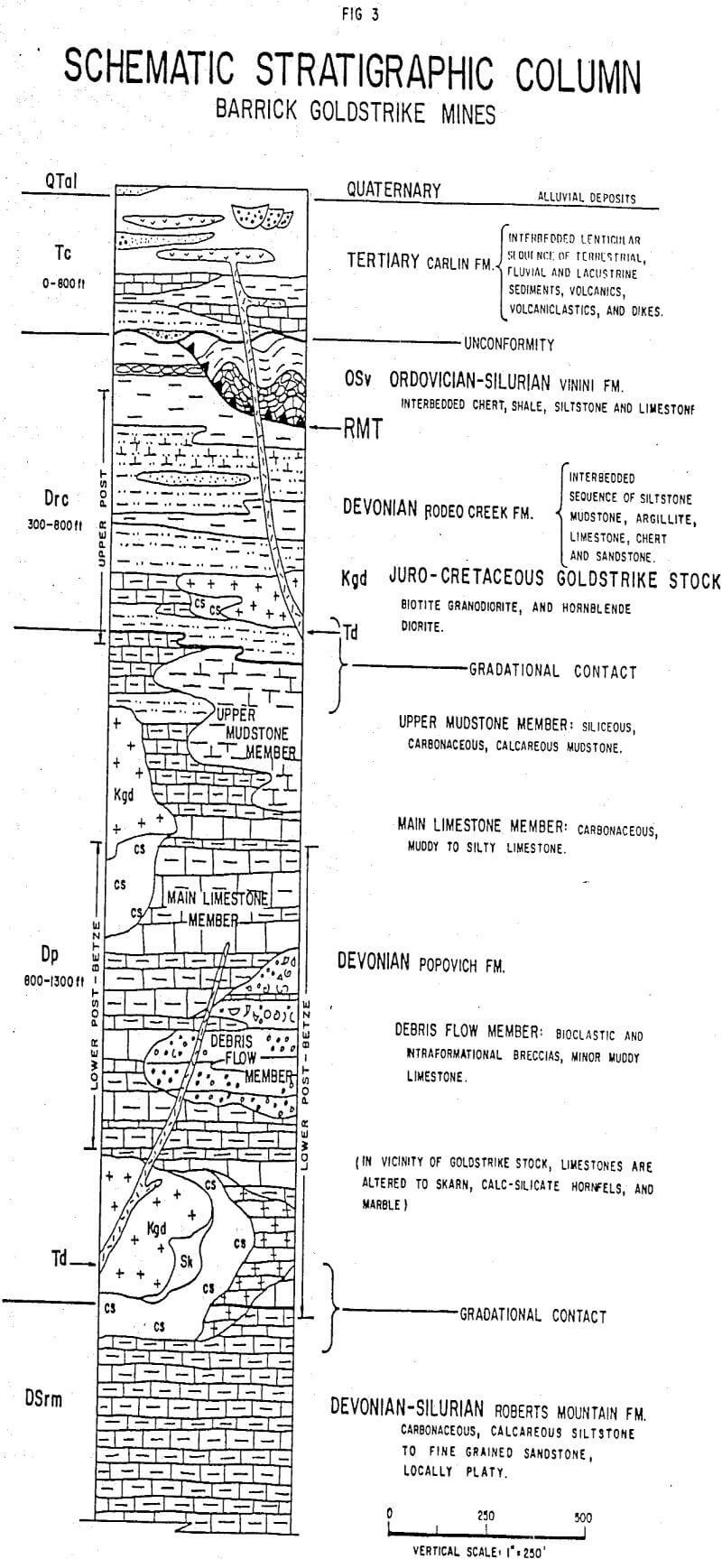 gold deposits schematic stratigraphic column