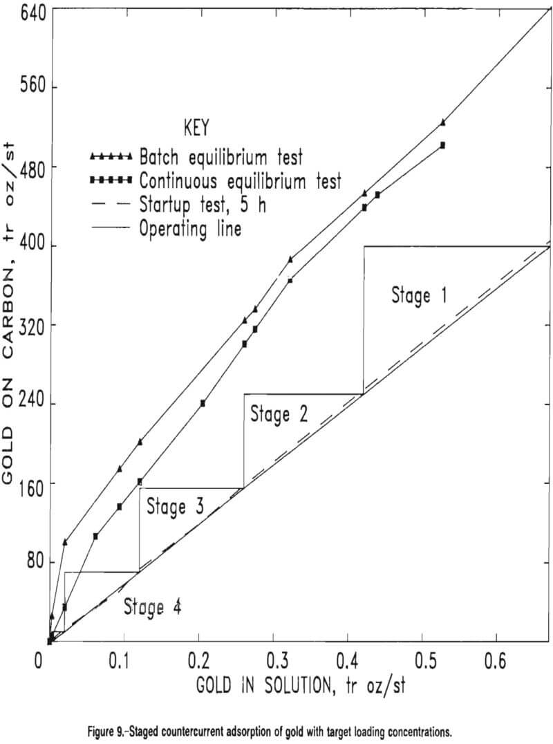 gold recovery adsorption of gold