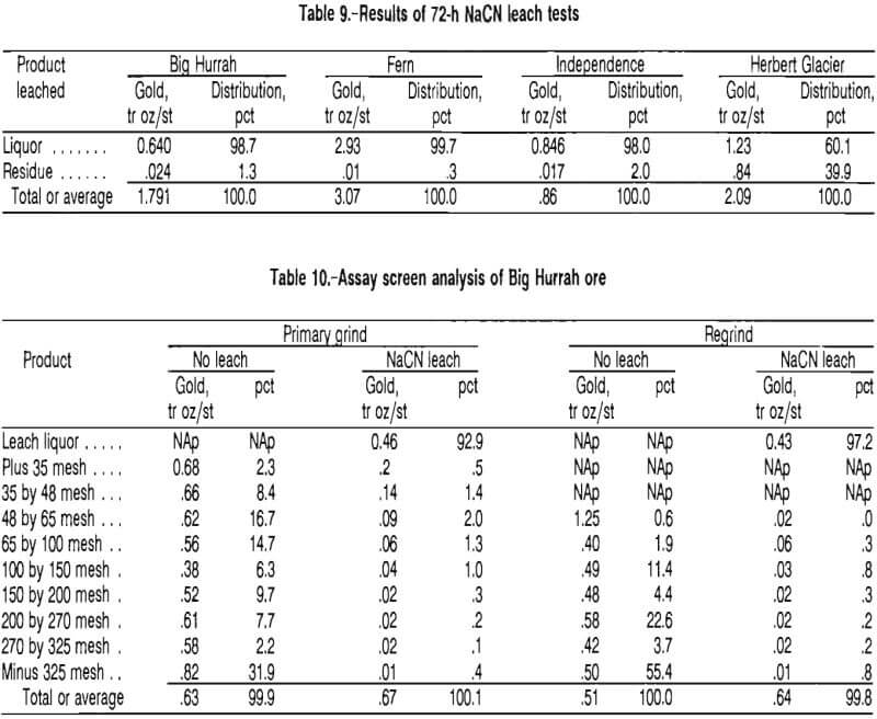 gold recovery assay screen analysis