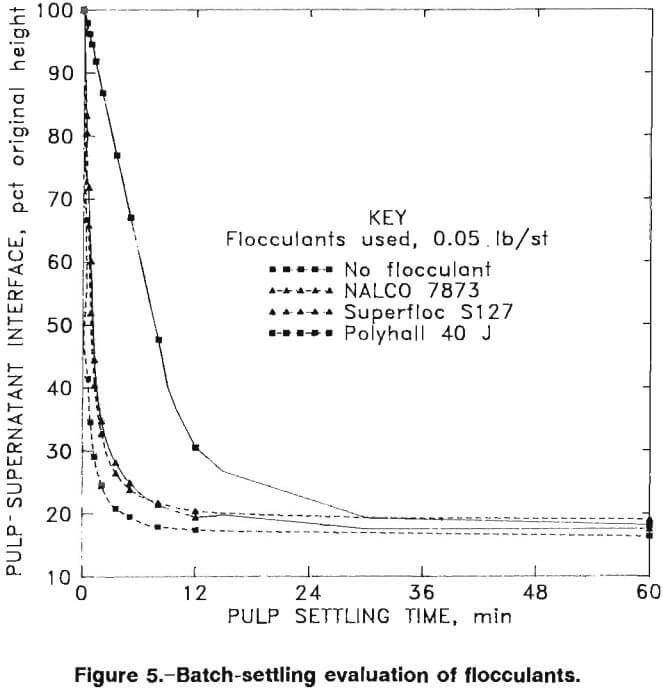 gold recovery batch settling evaluation of flocculants