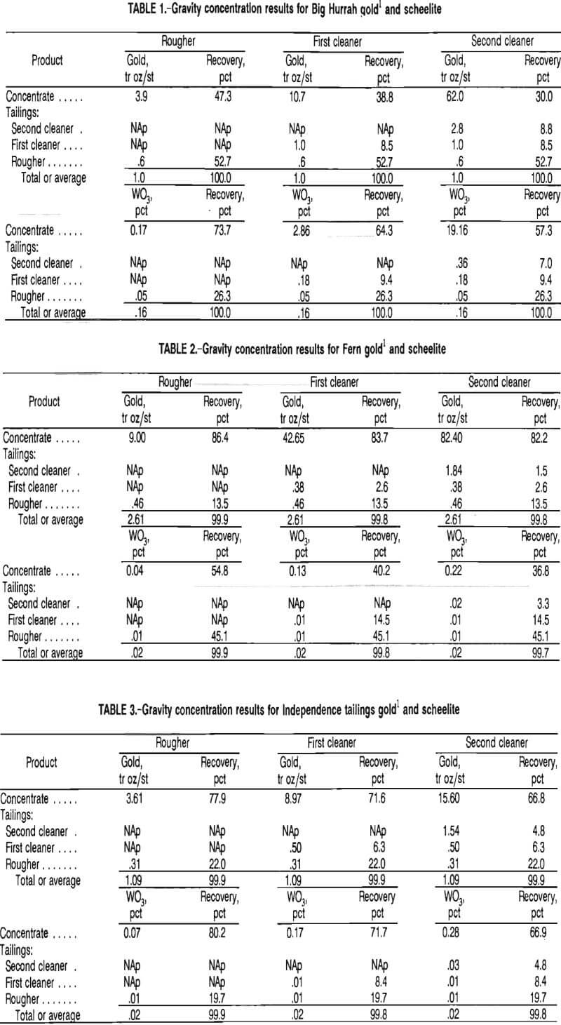 gold recovery gravity concentration