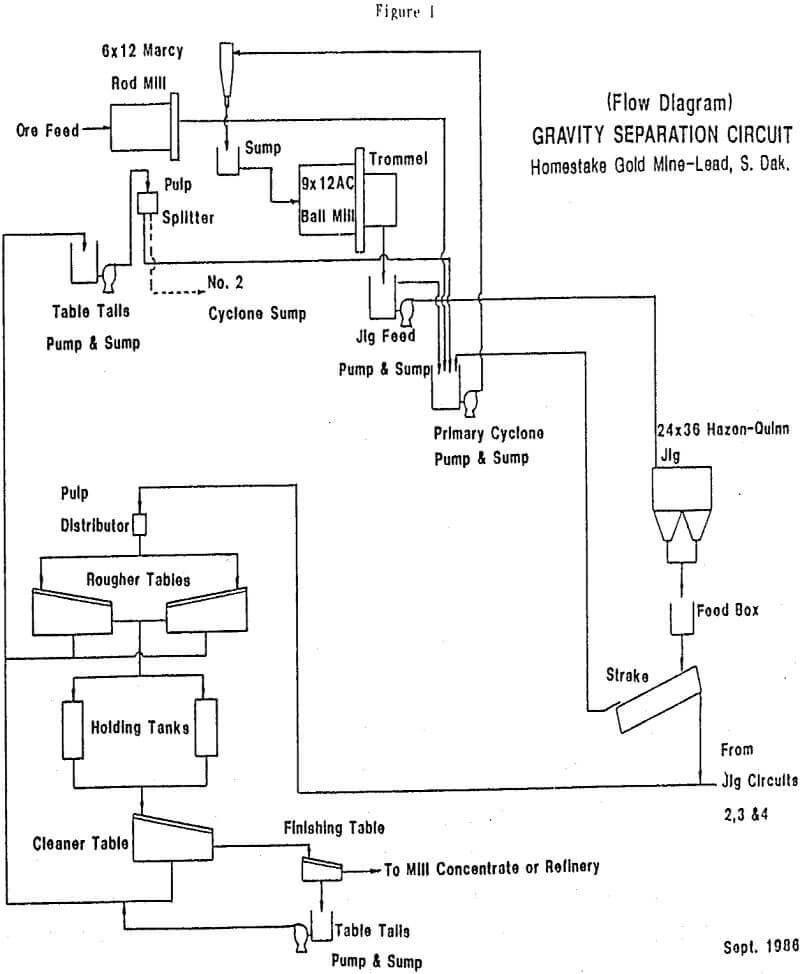 gold recovery gravity separation circuit