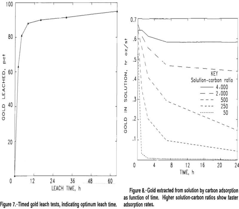 gold recovery leach test