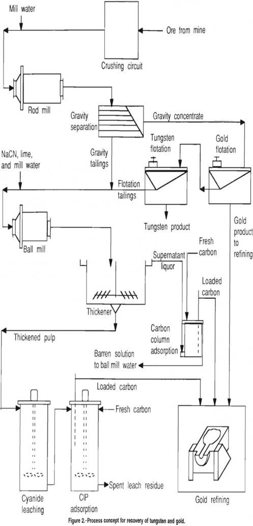 gold recovery process concept