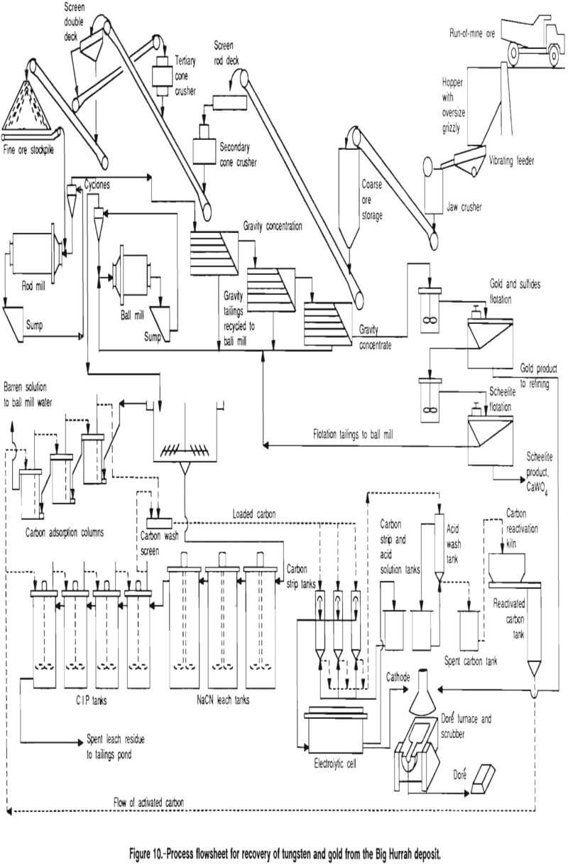 gold recovery process flowsheet