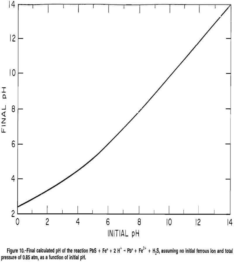 grinding media calculated ph