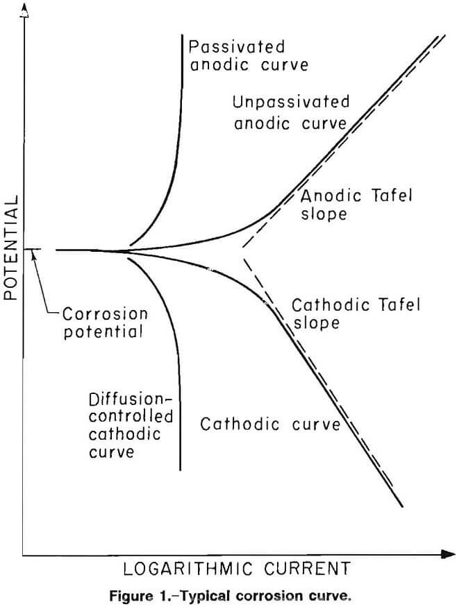 grinding media corrosion curve