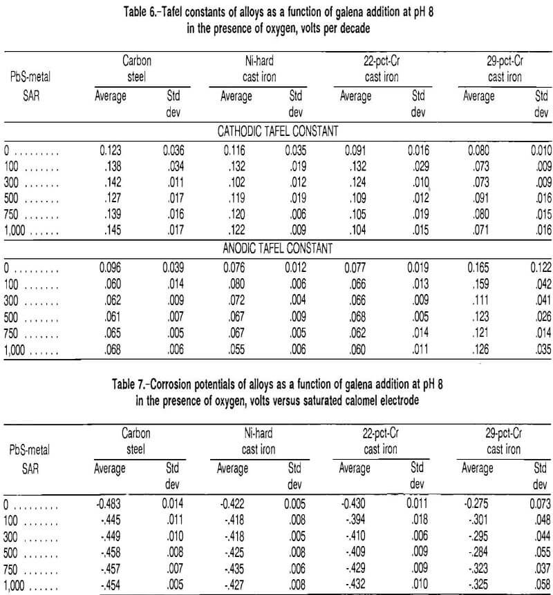 grinding media corrosion potential of alloys