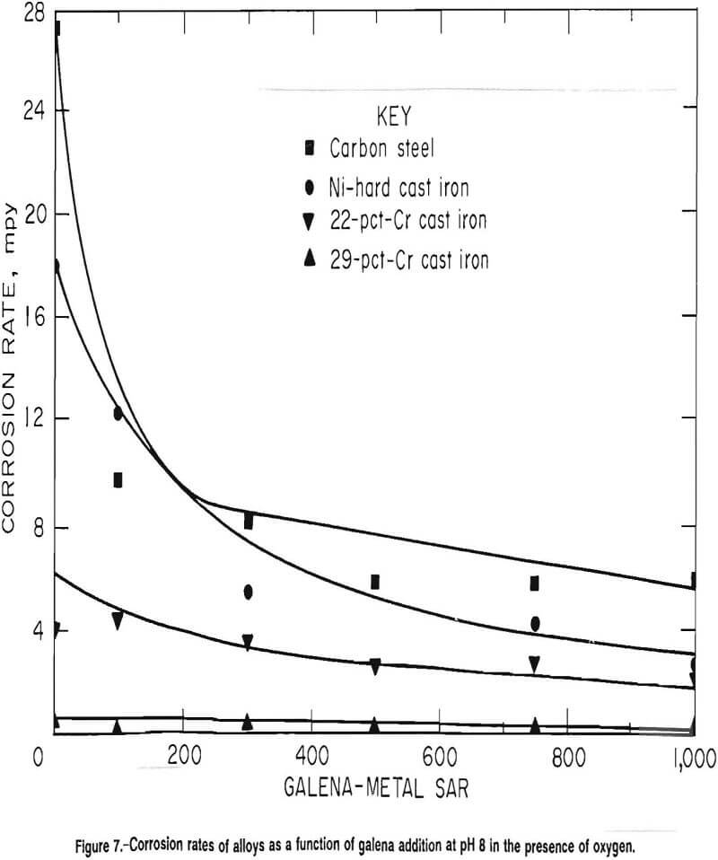 grinding media corrosion rates of alloys