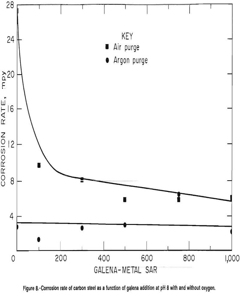 grinding media corrosion rates of carbon steel