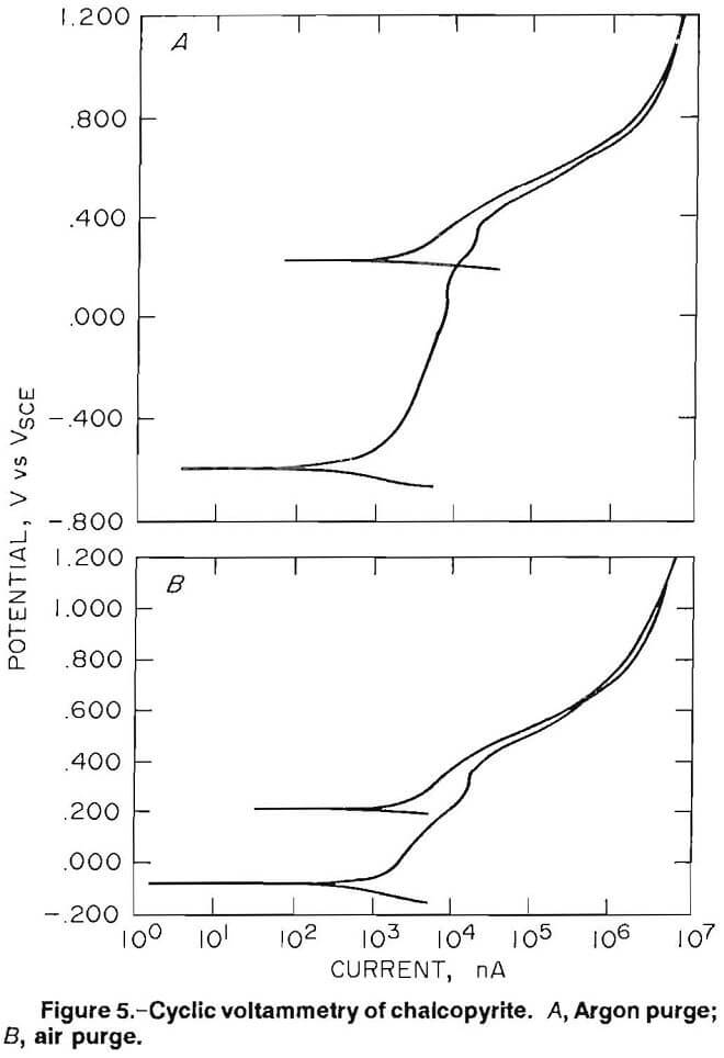 grinding media cyclic voltammetry