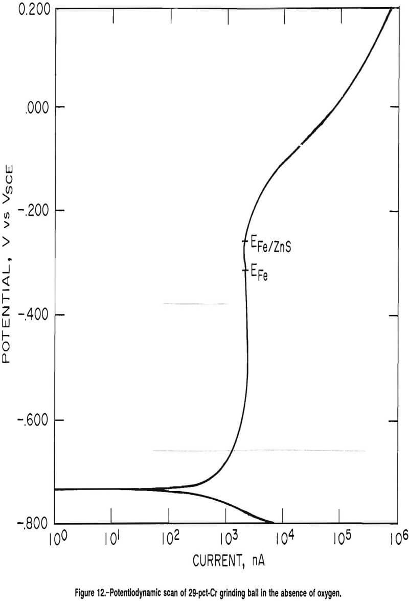 grinding media potentiodynamic scan