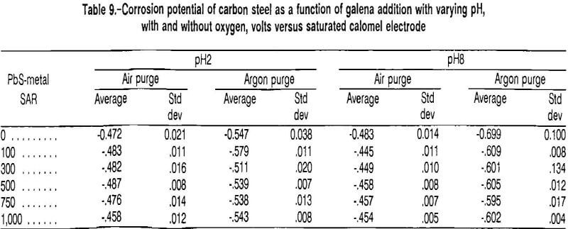 grinding media saturated calomel electrode