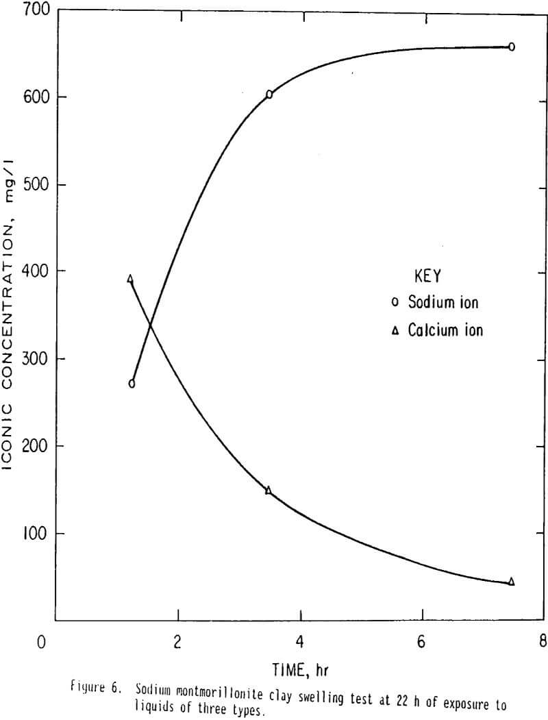 leaching clay swelling test