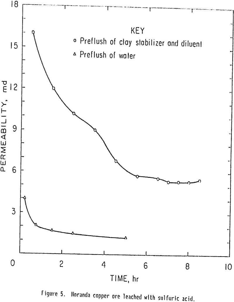 leaching copper ore