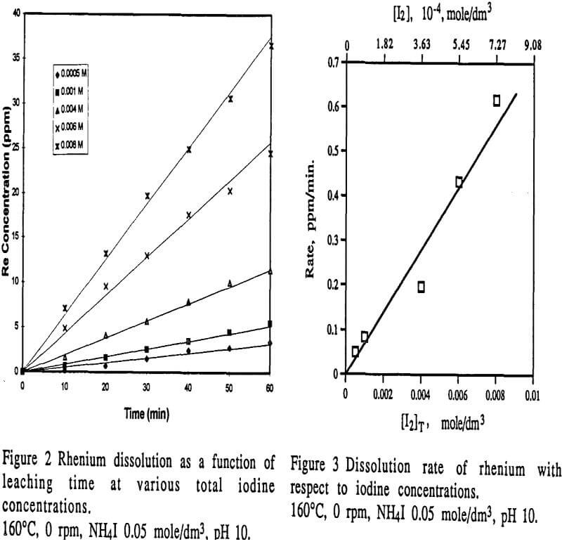 leaching dissolution rate