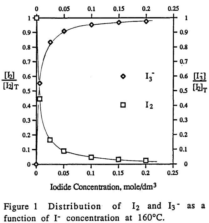 leaching distribution