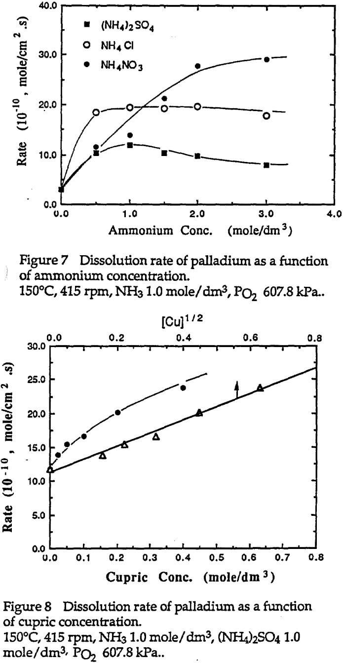 leaching function of concentration