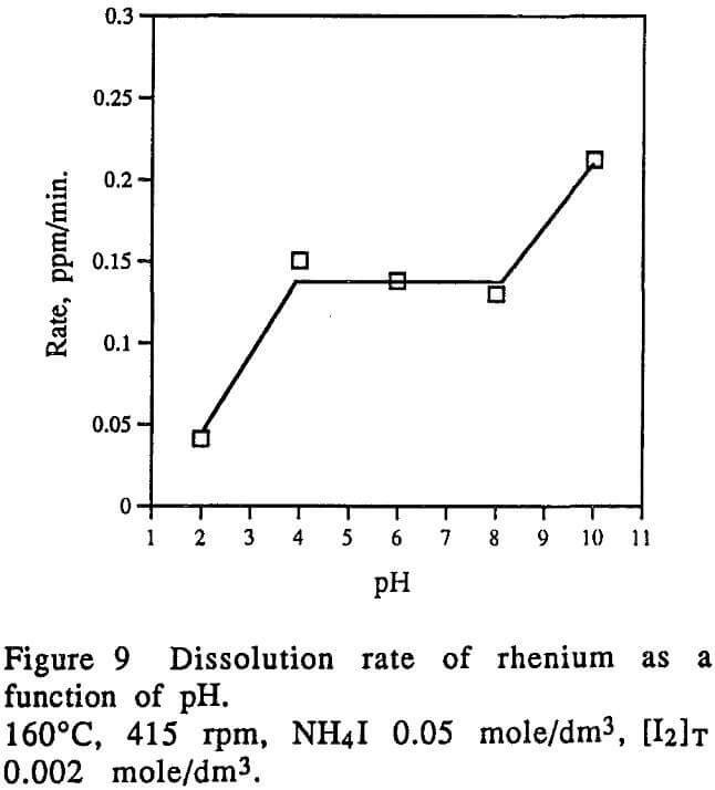 leaching function of ph