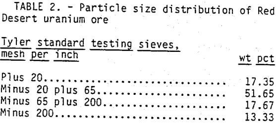 leaching-particle-size-distribution