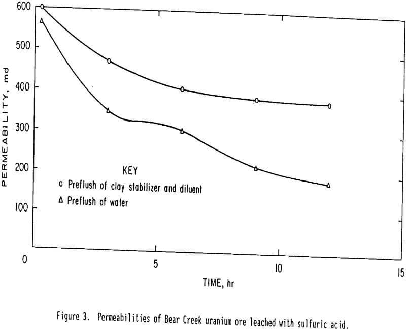 leaching permeabilities of bear creek uranium ore leached with sulfuric acid