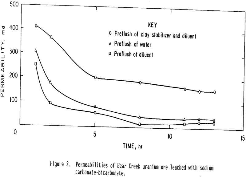 leaching permeabilities of bear creek uranium ore