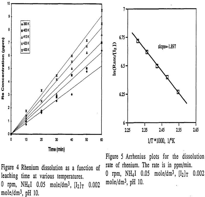 leaching various temperatures