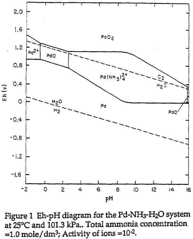 leaching ph diagram