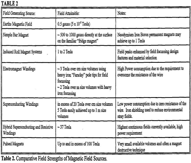 magnetic separator comparative field strengths