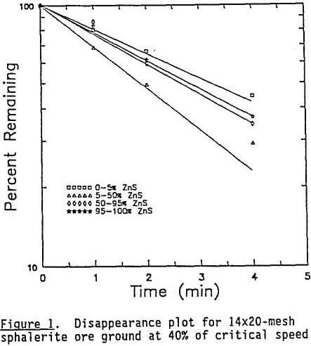 mill operating parameter critical speed