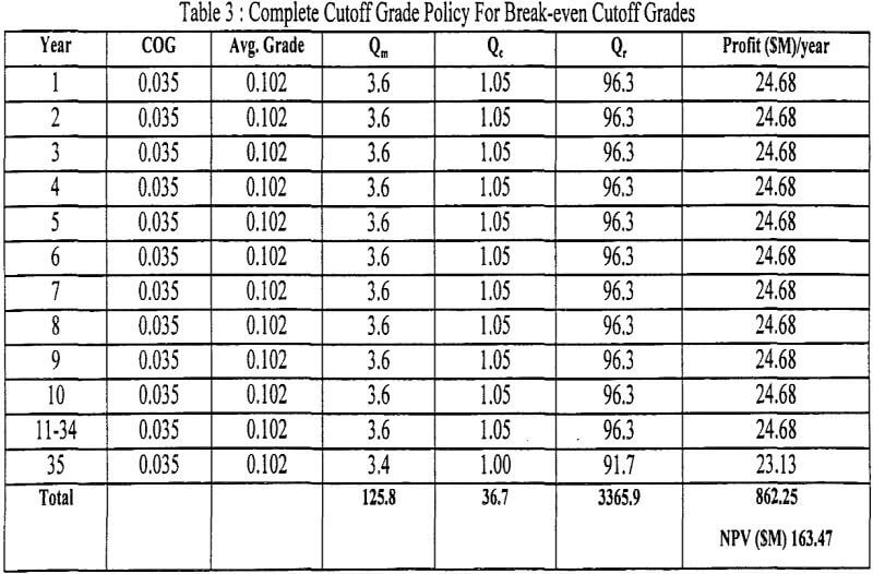 mineral-stockpile complete cut-off grade