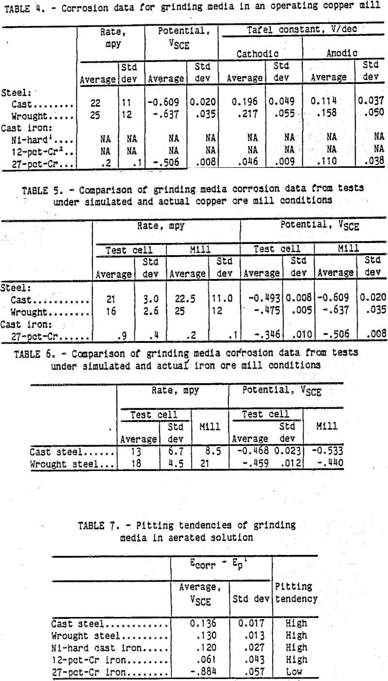 ore grinding corrosion data