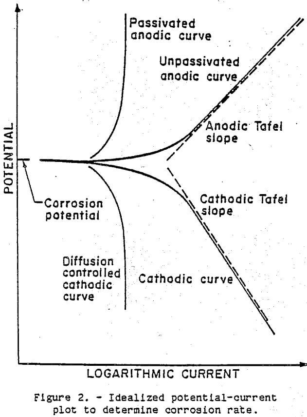 ore grinding idealized potential current plot