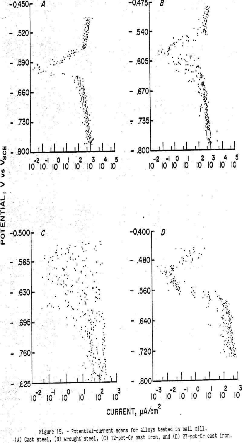 ore grinding potential current scan for alloys