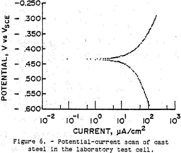 ore grinding potential current scan