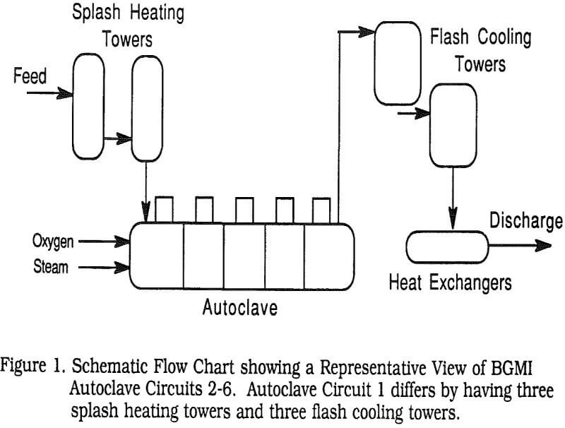 pressure oxidation flowchart