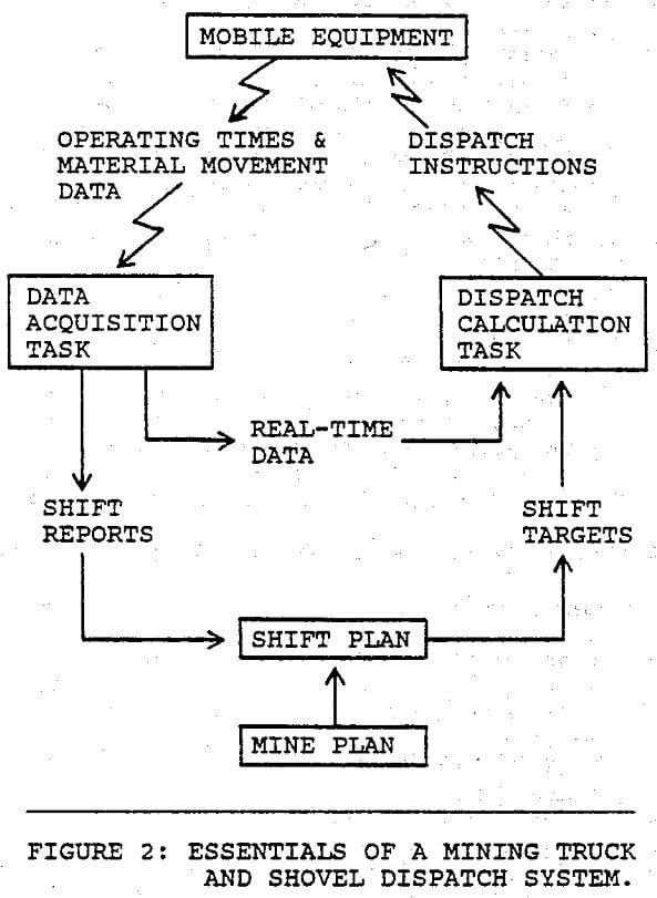 progressive method essential of a mining truck