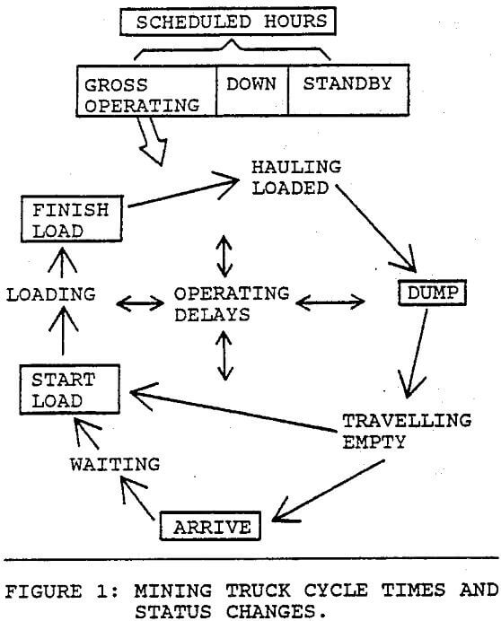 progressive method mining truck cycle