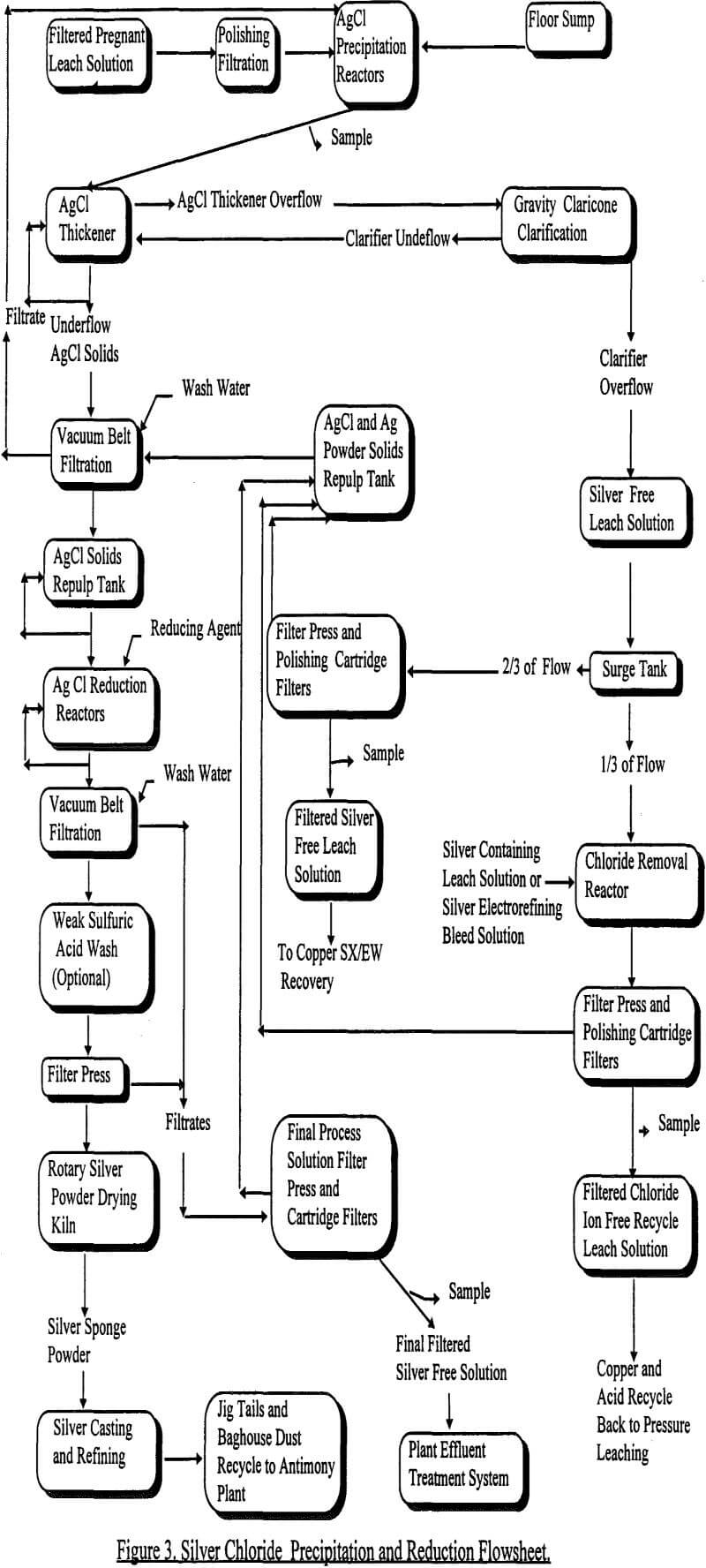 recovery of silver reduction flowsheet