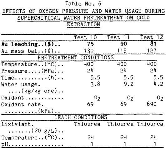 refractory-gold-ore-effect-of-oxygen