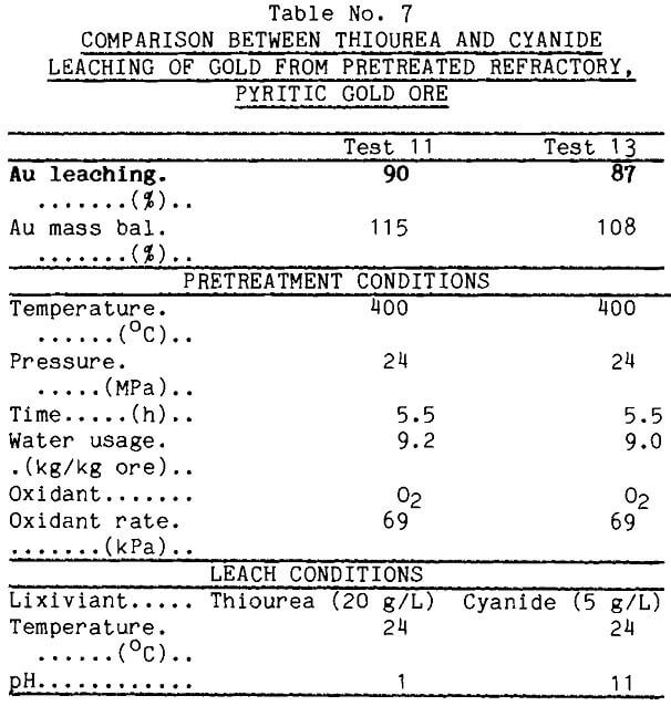 refractory gold ores comparison between thiourea and cyanide