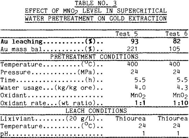 refractory-gold-ores-effect-of-mno2