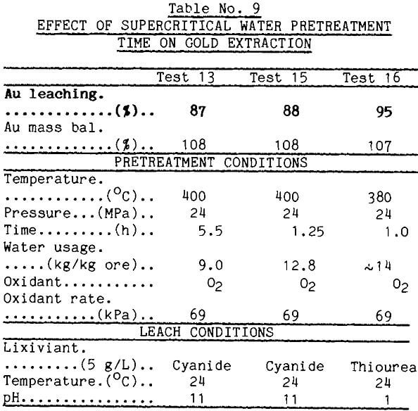 refractory-gold-ores-effect-of-supercritical-water-treatment