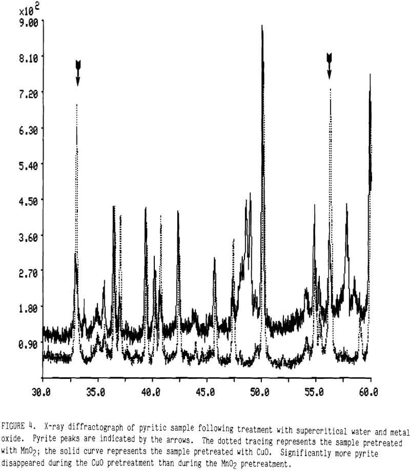 refractory gold ores pyritic sample