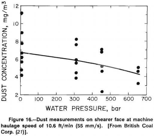 rock cutting dust measurements