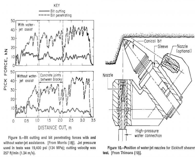 rock-cutting position of water-jet nozzles