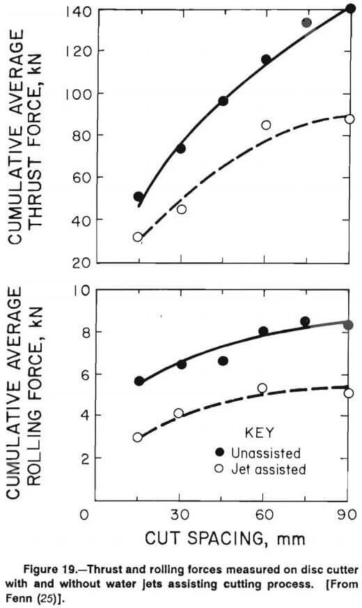 rock cutting thrust and rolling forces