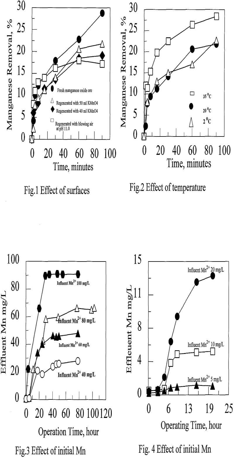 soluble oxidation effect of initial mn