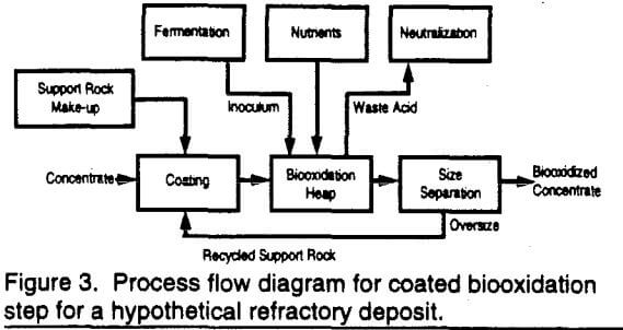 sulfide-concentrate-process-flow-diagram