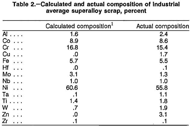 superalloy-scrap-calculated-and-actual-composition